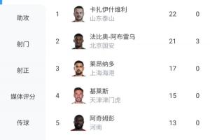 金靴懸念再起！中超射手榜：法比奧追至21球，瓦科22球+0點球榜首