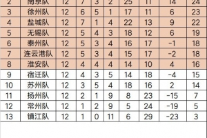 2025江蘇省城市足球聯(lián)賽（常規(guī)賽階段）最終積分榜和淘汰賽對(duì)陣