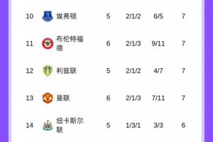 熟悉的位置！英超積分榜：曼聯(lián)6輪7分英超第13，車軍城今晚出戰(zhàn)