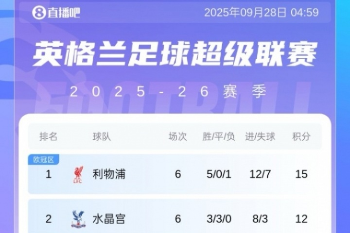 前5僅2支BIG6！英超積分榜：紅軍3分領(lǐng)跑 熱刺仍第3 桑德蘭第4