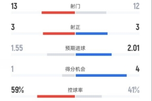 切爾西1-3布萊頓全場數(shù)據(jù)：射門13-12，射正3-3，控球率59%-41%