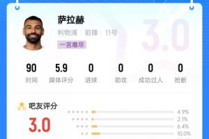 低迷！吧友給薩拉赫打出3分的低分，銳評：埃及扣籃王 該去沙特了