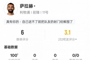 薩拉赫本場比賽數據：2關鍵傳球+錯失1次進球機會，評分6.0