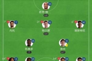 根本守不住切爾西連場直紅馬帥均只留1前鋒+5后衛，遭遇2連敗