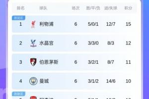 英超積分榜：紅軍吞首敗暫3分領(lǐng)跑，藍(lán)軍3輪不勝第7，曼聯(lián)第14