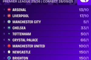 賠率反超！英超冠軍賠率：阿森納第一，利物浦第二，曼城藍軍三四