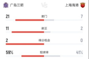 廣島三箭vs海港數據：海港射門次數7-21處下風、角球數1-14落后