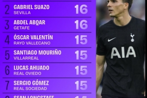 數(shù)據(jù)機構(gòu)公布九月份鏟球榜：帕利尼亞17次居首，蘇亞佐16次居次席