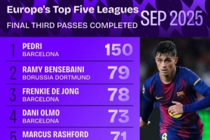 歐洲5大聯賽9月進攻3區成功傳球：佩德里150次第1，本塞拜尼79第2