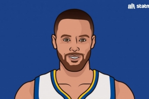 庫里兄弟+克萊！現(xiàn)役僅此3位 至少9個賽季三分命中率超40%的球員