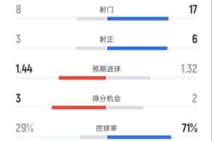 摩納哥2-2曼城全場數據：射門8-17，射正3-6，控球率29%-71%