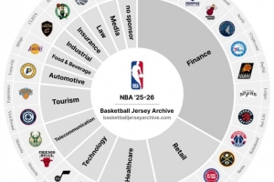 僅此一隊！新賽季暫時只有開拓者還沒有球衣廣告贊助商！