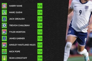 本賽季英格蘭球員評分榜：凱恩高居榜首，格伊次席，格拉利什第三