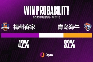 青島海牛本賽季的射正率為39.9%，僅高于深圳新鵬城和梅州客家
