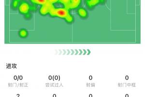 表現(xiàn)不佳！泰山中衛(wèi)洛佩斯全場4次對抗1次成功，5次爭頂2次成功