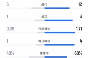 法蘭克福0-3拜仁全場數據：射門6-12，射正1-3，控球率40%-60%