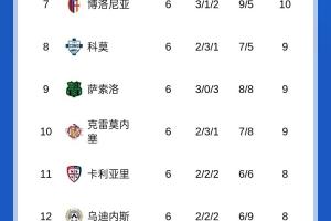 皮奧利危？意甲積分榜：紫百合6輪0勝倒數(shù)第四，羅馬6輪5勝暫登頂