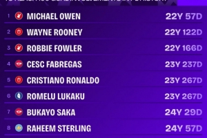 英超參與100球最年輕球員榜：歐文22歲57天居首，C羅第5、薩卡第7