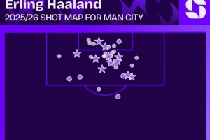 高效！哈蘭德本賽季射門36次打進11球，平均每3.3腳射門進1球
