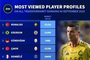德轉球員頁面9月瀏覽量排名：C羅居首，埃德森第二、梅西第七
