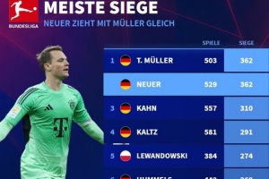 德甲球員勝場排名：穆勒、諾伊爾362場并列第一，卡恩310勝第三