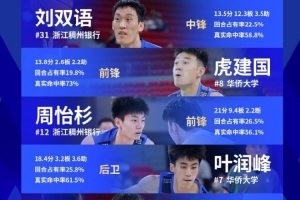 U21與CUBAL對抗賽最佳陣容：劉雙語&虎建國&周怡杉&葉潤峰&黃佳明