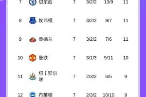 英超積分榜：利物浦連敗丟榜首，阿森納1分優(yōu)勢(shì)登頂，曼城升第五