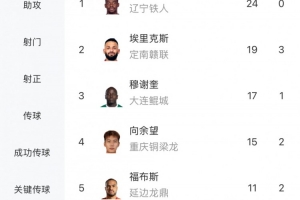 中甲最新射手榜：姆本扎24球領(lǐng)跑，埃里克斯第二、向余望第四