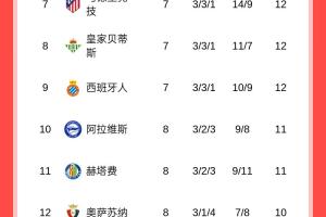 西甲積分榜：皇馬重回榜首+2分優(yōu)勢領(lǐng)跑 巴薩客場輸球