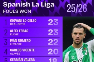 西甲被犯規次數排行：洛塞爾索23次居首，朱利亞諾-西蒙尼并列第5