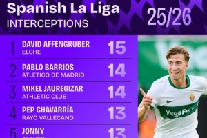 西甲攔截次數排行：巴里奧斯14次并列第2 瓊阿梅尼12次并列第6