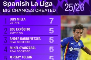 西甲創造進球機會排行：拉菲尼亞、居勒爾4次并列第六