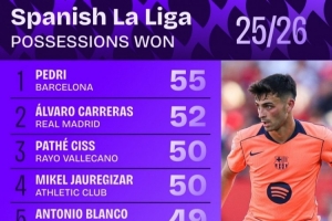 西甲奪回球權次數排行：佩德里55次居首，卡雷拉斯52次第二
