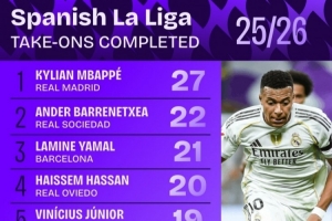 西甲過人次數排行：姆巴佩27次居首 亞馬爾第三、維尼修斯第五