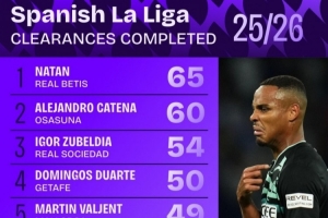 西甲解圍次數排行：貝蒂斯后衛納坦65次居首，祖貝迪亞54次第三