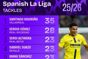 西甲解圍次數排行：黃潛后衛S-穆里尼奧居首 塞爾吉奧-戈麥斯第二