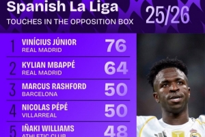 西甲禁區觸球數排行：維尼修斯76次居首 姆巴佩第2、拉什福德第3
