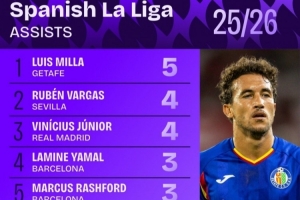 西甲助攻榜：維尼修斯并列第2 亞馬爾、拉什福德、居勒爾并列第4