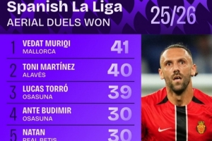 西甲爭頂成功次數排行：赫伊森21次位居第八