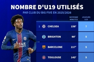 本賽季五大聯(lián)賽使用U19球員數(shù)量：切爾西7人最多，巴薩、巴黎5人