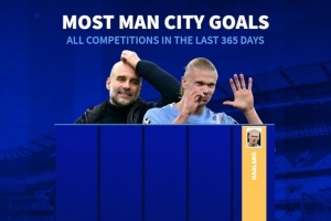 近一年曼城隊內射手榜：哈蘭德35球斷層居首，福登14球次席