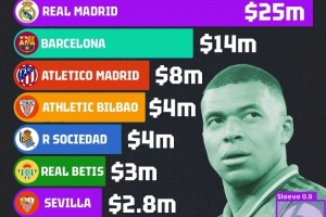 西甲衣袖廣告收入排名：皇馬2500萬美元居首，巴薩1400萬美元