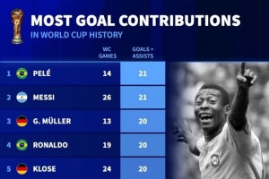 世界杯歷史參與進球榜：貝利、梅西21球并列居首，大羅20球