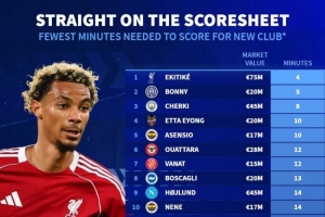 今夏新援最快攻入首球排名：埃基蒂克4分鐘居首，博尼5分鐘次席