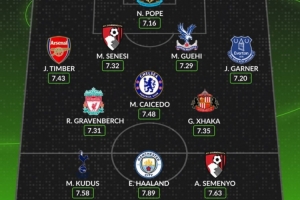 WhoScored英超開賽以來最佳陣：哈蘭德、凱塞多、扎卡、廷伯在列