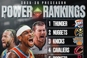 美媒BF評新賽季季前實力榜！雷霆掘金尼克斯前3 火箭第5湖人第7
