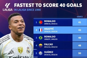 1990年以來最快達成西甲40球排名：C羅41場居首，姆巴佩42場次席