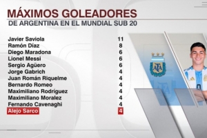 世青賽歷史阿根廷射手榜：薩維奧拉11球，老馬梅西6球，薩爾科4球