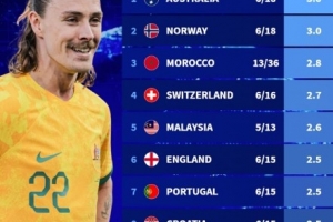 誰能打？今年國家隊(duì)?wèi)?zhàn)績：澳大利亞、挪威6戰(zhàn)全勝，英格蘭5勝