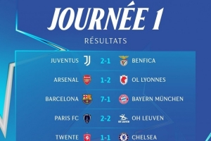 女足歐冠首輪賽果：巴薩7-1拜仁、皇馬6-2羅馬、阿森納1-2里昂